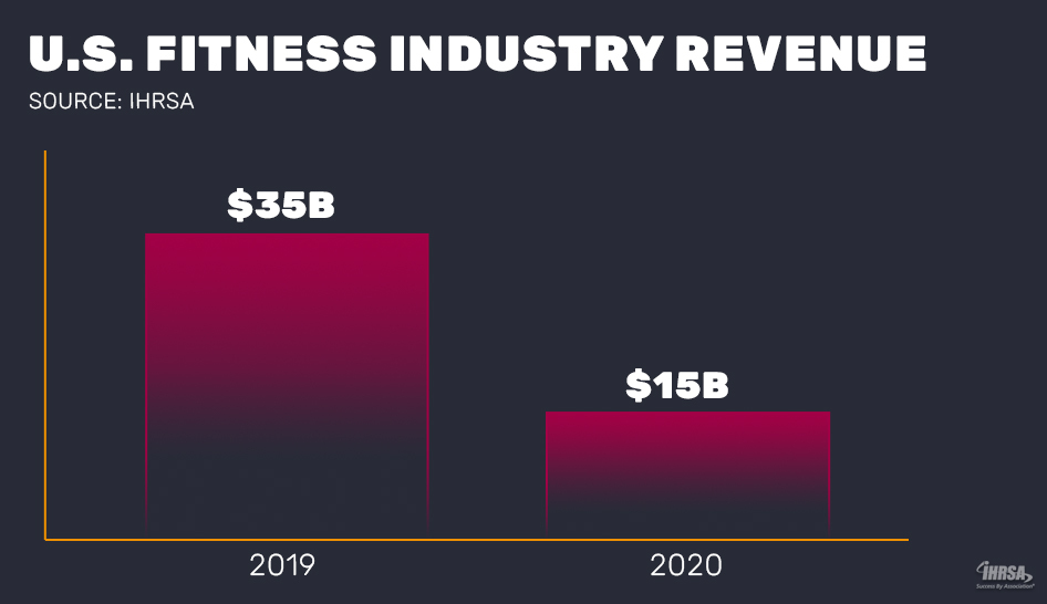 Columna de ingresos de la industria estadounidense en 2020