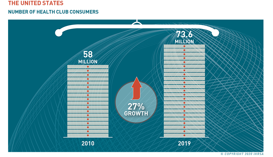 Informe Global IHRSA 2020 Columna de crecimiento del consumidor estadounidense